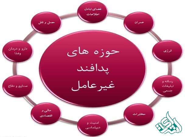 پدافند غیرعامل