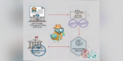 مسیر واقعی یک مدرک ترجمه‌شده از دارالترجمه تا سفارت