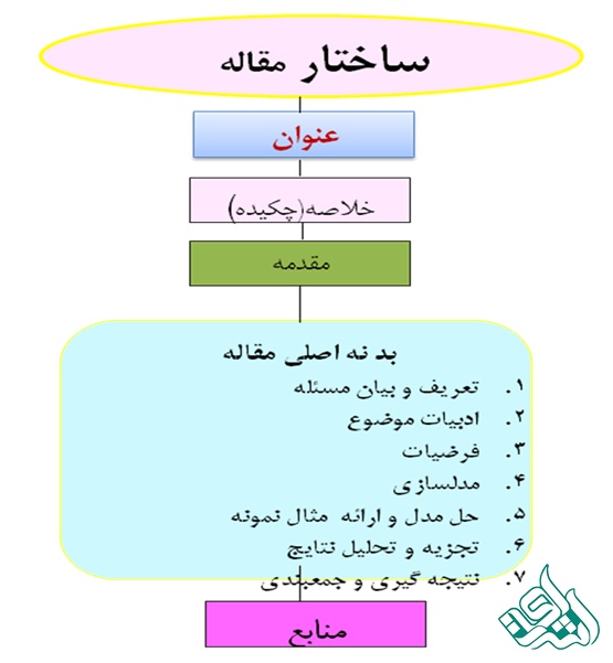 ساختار یک مقاله علمی