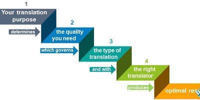 دریافت خدمات ترجمه با کیفیت بالا