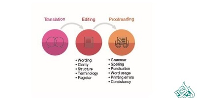 خدمات ترجمه، ویرایش و اصلاح نهایی؛ بایدهایی برای یک ترجمه خوب