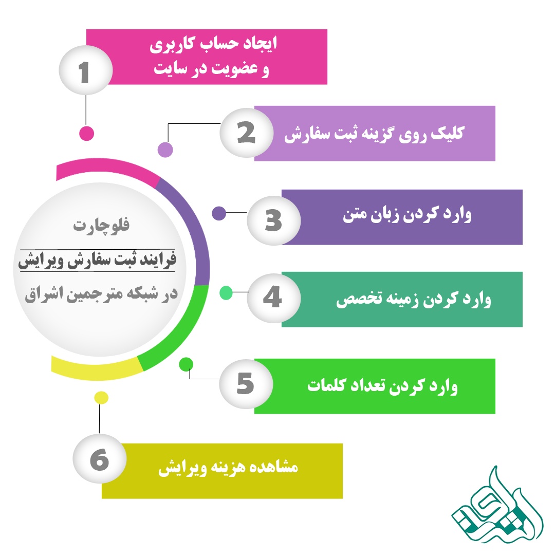 فلوچارت ثبت سفارش