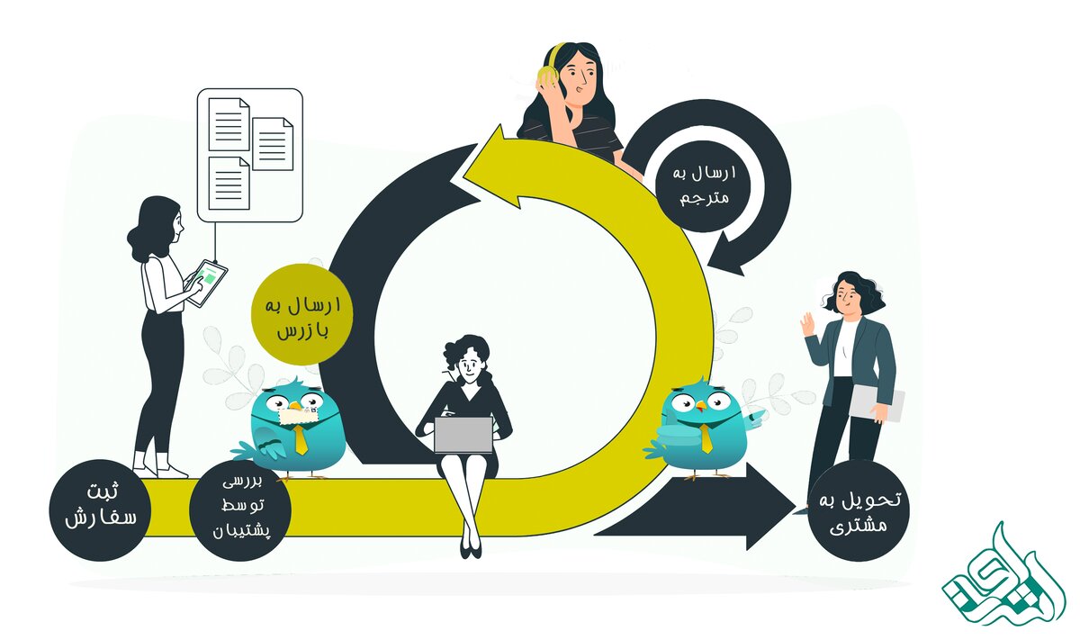 ثبت سفارش ترجمه مولتی مدیا