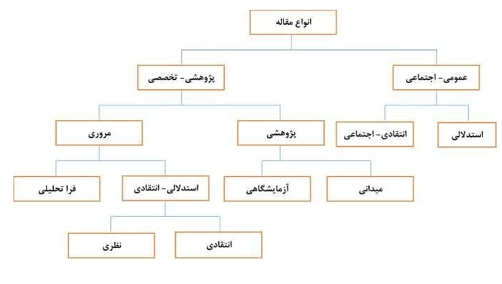 انواع مقاله