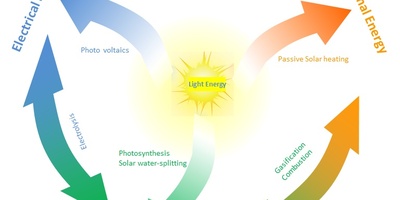 ویرایش متون رشته تبدیل انرژی